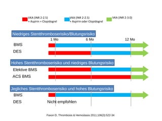 VKA (INR 2-2.5)
+ Aspirin + Clopidogrel
VKA (INR 2-2.5)
+ Aspirin oder Clopidogrel
VKA (INR 2-3.0)
Niedriges Stentthromboserisiko/Blutungsrisiko
Hohes Stentthromboserisiko und niedriges Blutungsrisiko
Jegliches Stentthromboserisiko und hohes Blutungsrisiko
1 Mo 6 Mo 12 Mo
BMS
DES
Elektive BMS
ACS BMS
BMS
DES Nicht empfohlen
Faxon D, Thrombosis & Hemostasis 2011;106(3):522-34
 