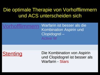 Vorhofflimmern Warfarin ist besser als die
Kombination Aspirin und
Clopidogrel –
Active W
Stenting Die Kombination von Aspirin
und Clopidogrel ist besser als
Warfarin - Stars
Die optimale Therapie von VorhofflimmernDie optimale Therapie von Vorhofflimmern
und ACS unterscheiden sichund ACS unterscheiden sich
 