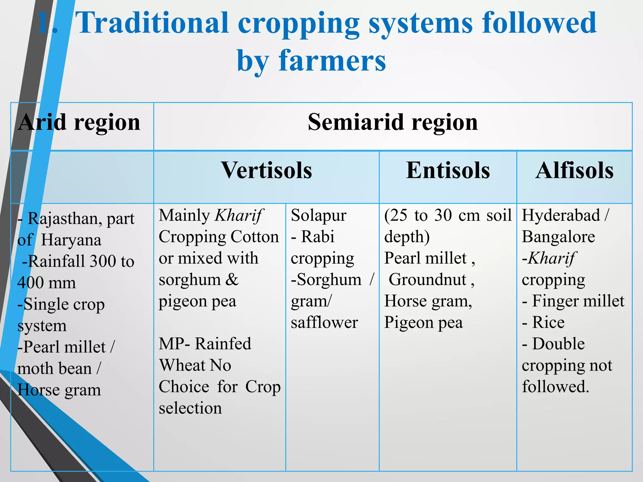 1. Traditional cropping systems followed
by farmers
Arid region Semiarid region
Vertisols Entisols Alfisols
- Rajasthan, part
of Haryana
-Rainfall 300 to
400 mm
-Single crop
system
-Pearl millet /
moth bean /
Horse gram
Mainly Kharif
Cropping Cotton
or mixed with
sorghum &
pigeon pea
MP- Rainfed
Wheat No
Choice for Crop
selection
Solapur
- Rabi
cropping
-Sorghum /
gram/
safflower
(25 to 30 cm soil
depth)
Pearl millet ,
Groundnut ,
Horse gram,
Pigeon pea
Hyderabad /
Bangalore
-Kharif
cropping
- Finger millet
- Rice
- Double
cropping not
followed.
 