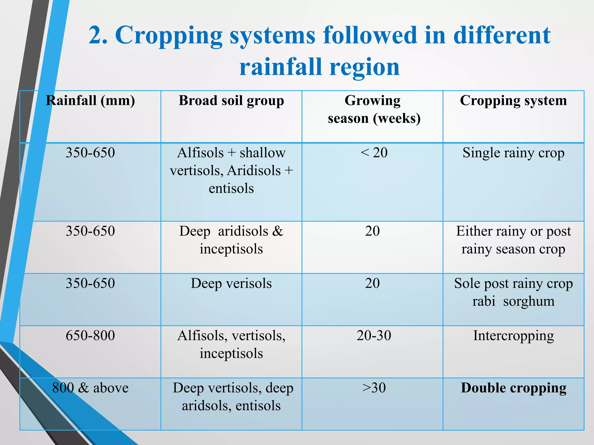 2. Cropping systems followed in different
rainfall region
Rainfall (mm) Broad soil group Growing
season (weeks)
Cropping system
350-650 Alfisols + shallow
vertisols, Aridisols +
entisols
< 20 Single rainy crop
350-650 Deep aridisols &
inceptisols
20 Either rainy or post
rainy season crop
350-650 Deep verisols 20 Sole post rainy crop
rabi sorghum
650-800 Alfisols, vertisols,
inceptisols
20-30 Intercropping
800 & above Deep vertisols, deep
aridsols, entisols
>30 Double cropping
 
