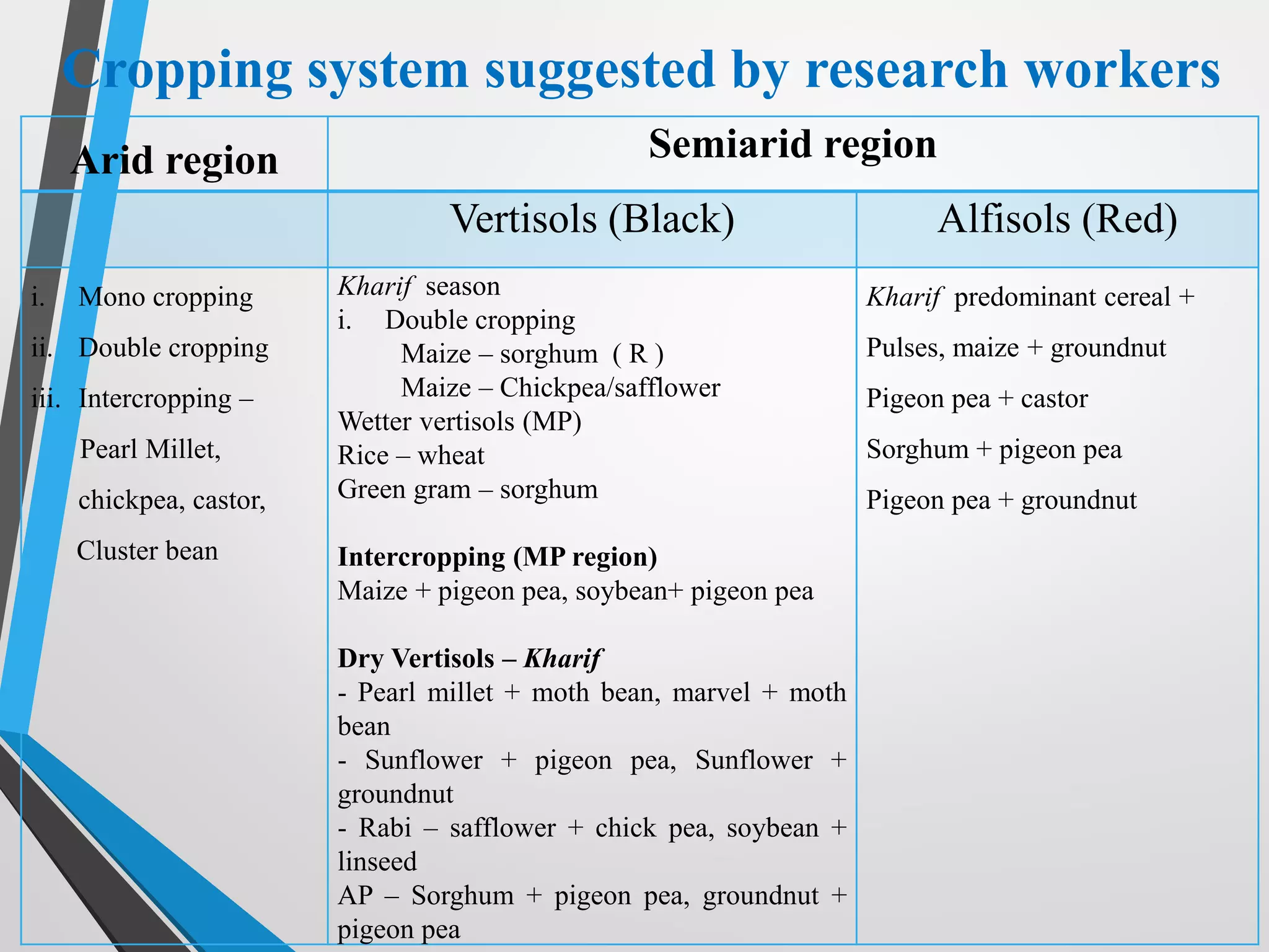 Cropping system suggested by research workers
Arid region Semiarid region
Vertisols (Black) Alfisols (Red)
i. Mono cropping
ii. Double cropping
iii. Intercropping –
Pearl Millet,
chickpea, castor,
Cluster bean
Kharif season
i. Double cropping
Maize – sorghum ( R )
Maize – Chickpea/safflower
Wetter vertisols (MP)
Rice – wheat
Green gram – sorghum
Intercropping (MP region)
Maize + pigeon pea, soybean+ pigeon pea
Dry Vertisols – Kharif
- Pearl millet + moth bean, marvel + moth
bean
- Sunflower + pigeon pea, Sunflower +
groundnut
- Rabi – safflower + chick pea, soybean +
linseed
AP – Sorghum + pigeon pea, groundnut +
pigeon pea
Kharif predominant cereal +
Pulses, maize + groundnut
Pigeon pea + castor
Sorghum + pigeon pea
Pigeon pea + groundnut
 