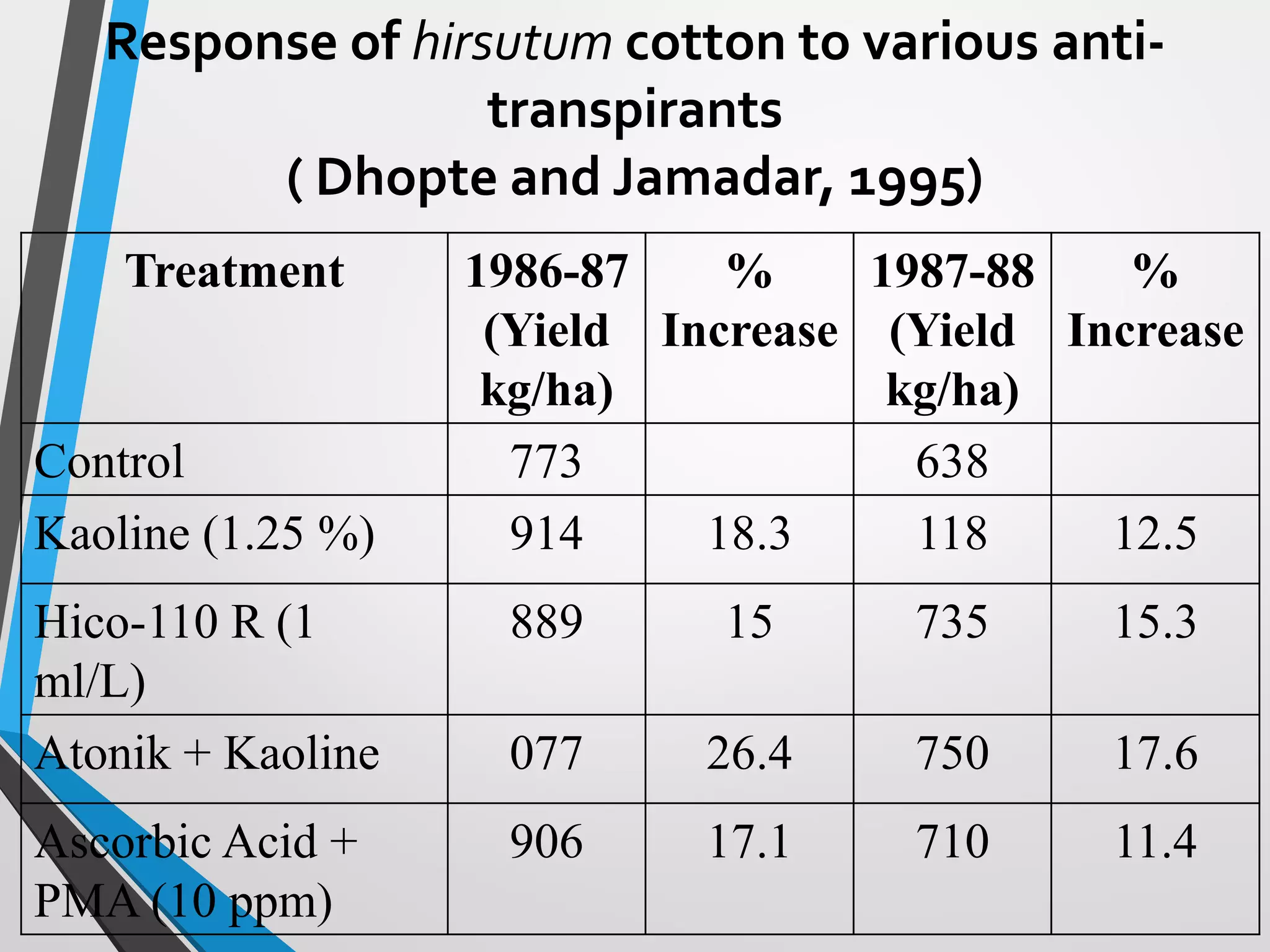 Treatment 1986-87
(Yield
kg/ha)
%
Increase
1987-88
(Yield
kg/ha)
%
Increase
Control 773 638
Kaoline (1.25 %) 914 18.3 118 12.5
Hico-110 R (1
ml/L)
889 15 735 15.3
Atonik + Kaoline 077 26.4 750 17.6
Ascorbic Acid +
PMA (10 ppm)
906 17.1 710 11.4
Response of hirsutum cotton to various anti-
transpirants
( Dhopte and Jamadar, 1995)
 