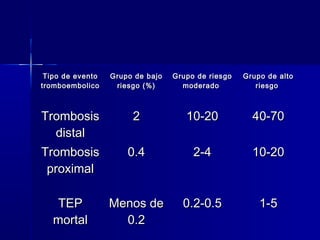 TTiippoo ddee eevveennttoo 
ttrroommbbooeemmbboolliiccoo 
GGrruuppoo ddee bbaajjoo 
rriieessggoo ((%%)) 
GGrruuppoo ddee rriieessggoo 
mmooddeerraaddoo 
GGrruuppoo ddee aallttoo 
rriieessggoo 
TTrroommbboossiiss 
ddiissttaall 
22 1100--2200 4400--7700 
TTrroommbboossiiss 
pprrooxxiimmaall 
00..44 22--44 1100--2200 
TTEEPP 
mmoorrttaall 
MMeennooss ddee 
00..22 
00..22--00..55 11--55 
