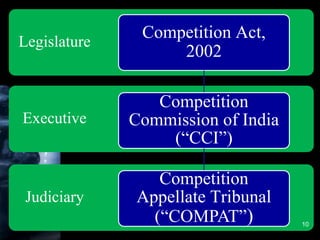Hari Krishan - Antitrust Laws
Judiciary
Executive
Legislature
Competition Act,
2002
Competition
Commission of India
(“CCI”)
Competition
Appellate Tribunal
(“COMPAT”) 10
 