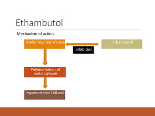 Ethambutol
Arabinosyl transferase
Polymerization of
arabinoglycan
mycobacterial Cell wall
Ethambutol
inhibition
Mechanism of action
 