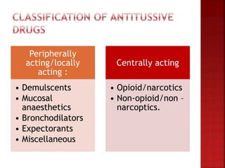 Peripherally
acting/locally
acting :
• Demulscents
• Mucosal
anaesthetics
• Bronchodilators
• Expectorants
• Miscellaneous
Centrally acting
• Opioid/narcotics
• Non-opioid/non –
narcoptics.
 