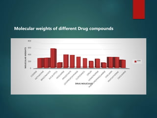 Molecular weights of different Drug compounds
0
200
400
600
800
MOLECULARWEIGHTS
DRUG MOLECULES
MW
 