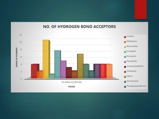 0
2
4
6
8
10
12
#H-BOND ACCEPTORS
RANGEINNUMBERS
DRUGS
NO. OF HYDROGEN BOND ACCEPTORS
Codeine
Methadone
Benzonatate
Eucalyptol
Noscapine
Pipazethate
Levopropoxyphene
Clofedanol
Opium
Homatropine
Phenylpropanolamine
 