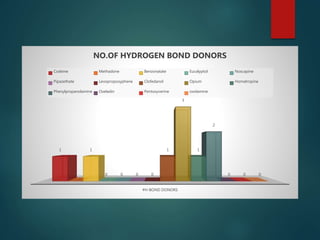 #H-BOND DONORS
1
0
1
0 0 0 0
1
3
1
2
0 0 0
NO.OF HYDROGEN BOND DONORS
Codeine Methadone Benzonatate Eucalyptol Noscapine
Pipazethate Levopropoxyphene Clofedanol Opium Homatropine
Phenylpropanolamine Oxeladin Pentoxyverine oxolamine
 