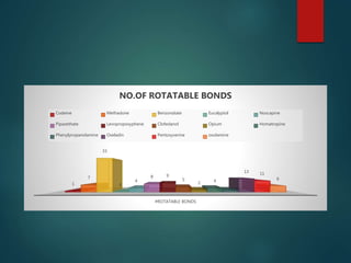 #ROTATABLE BONDS
1
7
33
0
4
8 9
5
2 4 2
13 11
6
NO.OF ROTATABLE BONDS
Codeine Methadone Benzonatate Eucalyptol Noscapine
Pipazethate Levopropoxyphene Clofedanol Opium Homatropine
Phenylpropanolamine Oxeladin Pentoxyverine oxolamine
 