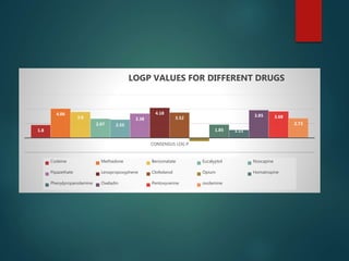 1.8
4.06
3.6
2.67 2.55
3.38
4.18
3.52
-0.46
1.85 1.11
3.85 3.68
2.73
CONSENSUS LOG P
LOGP VALUES FOR DIFFERENT DRUGS
Codeine Methadone Benzonatate Eucalyptol Noscapine
Pipazethate Levopropoxyphene Clofedanol Opium Homatropine
Phenylpropanolamine Oxeladin Pentoxyverine oxolamine
 