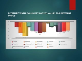 INTRENSIC WATER SOLUBILITY[LOGSW] VALUES FOR DIFFERENT
DRUGS
-10
-8
-6
-4
-2
0
SILICOS-IT LOGSW
-2.76
-6.64
-8.77
-2.45
-5.23
-5.68
-6.77
-5.92
-0.11
-2.53
-1.93
-5.97 -5.71
-5.12
Codeine Methadone Benzonatate Eucalyptol Noscapine
Pipazethate Levopropoxyphene Clofedanol Opium Homatropine
Phenylpropanolamine Oxeladin Pentoxyverine oxolamine
 
