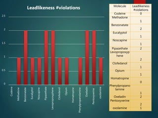 Molecule Leadlikeness
#violations
Codeine 0
Methadone
1
Benzonatate
2
Eucalyptol
1
Noscapine
1
Pipazethate 2
Levopropoxyp
hene
2
Clofedanol
1
Opium
1
Homatropine
0
Phenylpropano
lamine
1
Oxeladin 2
Pentoxyverine
2
oxolamine 1
0
0.5
1
1.5
2
2.5
Codeine
Methadone
Benzonatate
Eucalyptol
Noscapine
Pipazethate
Levopropoxyphene
Clofedanol
Opium
Homatropine
Phenylpropanolamine
Oxeladin
Pentoxyverine
oxolamine
Leadlikeness #violations
 