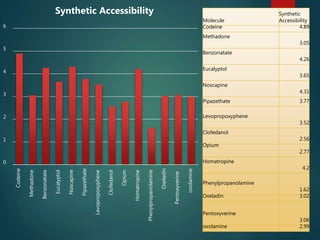 Molecule
Synthetic
Accessibility
Codeine 4.89
Methadone
3.05
Benzonatate
4.26
Eucalyptol
3.65
Noscapine
4.31
Pipazethate 3.77
Levopropoxyphene
3.52
Clofedanol
2.56
Opium
2.77
Homatropine
4.2
Phenylpropanolamine
1.62
Oxeladin 3.02
Pentoxyverine
3.06
oxolamine 2.99
0
1
2
3
4
5
6
Codeine
Methadone
Benzonatate
Eucalyptol
Noscapine
Pipazethate
Levopropoxyphene
Clofedanol
Opium
Homatropine
Phenylpropanolamine
Oxeladin
Pentoxyverine
oxolamine
Synthetic Accessibility
 
