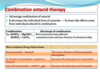 Combination antacid therapy
 Advantage combination of antacid
 It decreases the individual dose of antacids---- So least side effects come
from individual antacid in combination.
Combination Advantage of combination
Eg. Al(HO)3 + Mg(HO) 3 Bowl movement least affected
Al(HO)3 + CaCO3 sustained action and less chances of rebound acidity
Ketoconazole + Antacid Decrease chances of ketoconazole
absorption
H2 blocker (Cimentidine- antiulcer)+
Antacid
Decrease the absorption of cimentidine
Anti TB ( Isoniazide) + Al(HO) 3 gel Decrease the absorption of Isoniazide
Most common Drug interactions
 