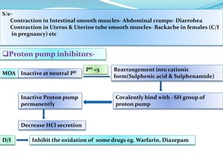 S/e-
Contraction in Intestinal smooth muscles- Abdominal cramps- Diarrohea
Contraction in Uterus & Uterine tube smooth muscles- Backache in females (C/I
in pregnancy) etc
Proton pump inhibitors-
MOA Inactive at neutral PH
Rearrangement into cationic
form(Sulphenic acid & Sulphenamide)
Covalently bind with –SH group of
proton pump
Inactive Proton pump
permanently
Decrease HCl secretion
D/I
PH <5
Inhibit the oxidation of some drugs eg. Warfarin, Diazepam
 