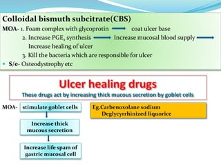 Colloidal bismuth subcitrate(CBS)
MOA- 1. Foam complex with glycoprotin coat ulcer base
2. Increase PGE2 synthesis Increase mucosal blood supply
Increase healing of ulcer
3. Kill the bacteria which are responsible for ulcer
 S/e- Osteodystrophy etc
Ulcer healing drugs
These drugs act by increasing thick mucous secretion by goblet cells
stimulate goblet cellsMOA-
Increase thick
mucous secretion
Increase life spam of
gastric mucosal cell
Eg.Carbenoxolane sodium
Deglycyrrhinized liquorice
 