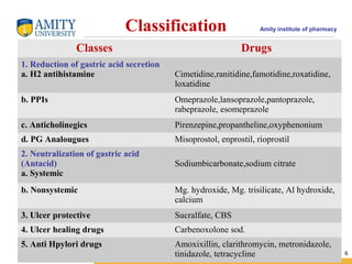 Amity institute of pharmacyClassification
Classes Drugs
1. Reduction of gastric acid secretion
a. H2 antihistamine Cimetidine,ranitidine,famotidine,roxatidine,
loxatidine
b. PPIs Omeprazole,lansoprazole,pantoprazole,
rabeprazole, esomeprazole
c. Anticholinegics Pirenzepine,propantheline,oxyphenonium
d. PG Analougues Misoprostol, enprostil, rioprostil
2. Neutralization of gastric acid
(Antacid)
a. Systemic
Sodiumbicarbonate,sodium citrate
b. Nonsystemic Mg. hydroxide, Mg. trisilicate, Al hydroxide,
calcium
3. Ulcer protective Sucralfate, CBS
4. Ulcer healing drugs Carbenoxolone sod.
5. Anti Hpylori drugs Amoxixillin, clarithromycin, metronidazole,
tinidazole, tetracycline 6
 