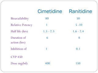 Cimetidine    Ranitidine
Bioavailability       80             50
Relative Potency       1            5 -10
Half life (hrs)      1.5 - 2.3    1.6 - 2.4
Duration of            6              8
action (hrs)
Inhibition of          1            0.1

CYP 450
Dose mg(bd)           400           150
 