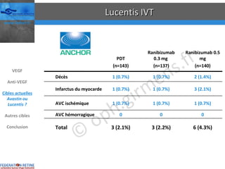 Lucentis IVT 6 (4.3%) 3 (2.2%) 3 (2.1%) Total 0 0 0 AVC hémorragique 1 (0.7%) 1 (0.7%) 1 (0.7%) AVC ischémique 3 (2.1%) 1 (0.7%) 1 (0.7%) Infarctus du myocarde 2 (1.4%) 1 (0.7%) 1 (0.7%) Décès Ranibizumab 0.5 mg (n=140) Ranibizumab 0.3 mg  (n=137) PDT (n=143) VEGF Anti-VEGF Cibles actuelles Avastin ou Lucentis ? Autres cibles Conclusion 