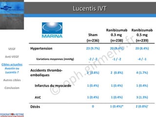 Lucentis IVT VEGF Anti-VEGF Cibles actuelles Avastin ou Lucentis ? Autres cibles Conclusion 4 (1.7%) 2  (0.8%) 2  (0.8%) Accidents thrombo-emboliques -4 / -1 -1 / -2 -2 / -2 Variations moyennes (mmHg) 1 (0.4%) 1 (0.4%) 1 (0.4%) Infarctus du myocarde 20 (8.4%) 20 (8.4%) 23 (9.7%) Hypertension 3 (1.3%) 1 (0.4%) 1 (0.4%) AVC 2 (0.8%) † 1 (0.4%)* 0 Décès Ranibizumab 0.5 mg (n=239) Ranibizumab 0.3 mg  (n=238) Sham (n=236) 