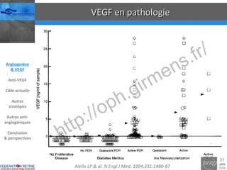 VEGF en pathologie Aiello LP & al. N Engl J Med. 1994;331:1480-87 Angiogenèse & VEGF Anti-VEGF Cible actuelle Autres stratégies Autres anti-angiogéniques Conclusion & perspectives 