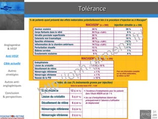 Tolérance Angiogenèse & VEGF Anti-VEGF Cible actuelle Autres stratégies Autres anti-angiogéniques Conclusion & perspectives 