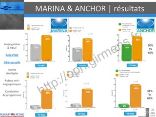 MARINA & ANCHOR | résultats 90% Vs 66% 41% Vs 66% Angiogenèse & VEGF Anti-VEGF Cible actuelle Autres stratégies Autres anti-angiogéniques Conclusion & perspectives 