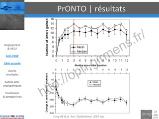 PrONTO | résultats Fung AE & al. Am J Ophthalmol. 2007 Apr. Angiogenèse & VEGF Anti-VEGF Cible actuelle Autres stratégies Autres anti-angiogéniques Conclusion & perspectives 