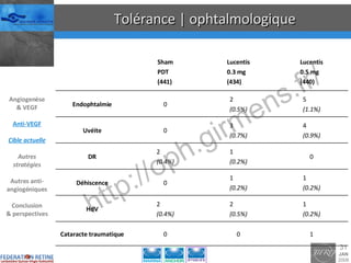 Tolérance | ophtalmologique Angiogenèse & VEGF Anti-VEGF Cible actuelle Autres stratégies Autres anti-angiogéniques Conclusion & perspectives 1 0 0 Cataracte traumatique 1 (0.2%) 2 (0.5%) 2 (0.4%) HdV 1 (0.2%) 1 (0.2%) 0 Déhiscence 0 1 (0.2%) 2 (0.4%) DR 4 (0.9%) 3 (0.7%) 0 Uvéite 5 (1.1%) 2 (0.5%) 0 Endophtalmie Lucentis 0.5 mg (440) Lucentis 0.3 mg (434) Sham PDT (441) 