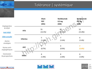 Tolérance | systémique Angiogenèse & VEGF Anti-VEGF Cible actuelle Autres stratégies Autres anti-angiogéniques Conclusion & perspectives 8 (1.8%) 8 (1.8%) 8 (1.8%) Décès 7 (1.6%) 4 (0.9%) 3 (0.7%) AVC 6 (1.4%) 7 (1.6%) 5 (1.1%) Infarctus 52 (11.8%) 48 (11.1%) 55 (12.5%) HTA Ranibizumab 0.5 mg (440) Ranibizumab 0.3 mg (434) Sham PDT (441) 