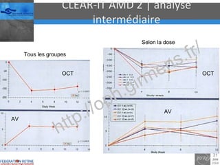 CLEAR-IT AMD 2 | analyse intermédiaire Tous les groupes Selon la dose OCT AV OCT AV 