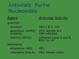 Antivirals: Purine Nucleosides Agent Antiviral Activity guanines acyclovir HSV 1 & 2, VZV ganciclovir (DHPG) CMV retinitis and systemic CMV infection ribavirin (RTCD) Influenza types A and B, RSV, LV, HV adenosines didanosine (ddl) HIV vidarabine (Ara-A) HSV, herpes zoster 