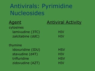 Antivirals: Pyrimidine Nucleosides Agent Antiviral Activity cytosines lamivudine (3TC) HIV zalcitabine (ddC) HIV thymine idoxuridine (IDU) HSV stavudine (d4T) HIV trifluridine HSV zidovudine (AZT) HIV 