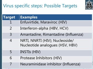Virus specific steps: Possible Targets
Target Examples
1 Enfuvirtide, Maraviroc (HIV)
2 Interferon-alpha (HBV, HCV)
3 Amantadine, Rimantadine (Influenza)
4 NRTI, NNRTI (HIV); Nucleoside/
Nucleotide analogues (HSV, HBV)
5 INSTIs (HIV)
6 Protease Inhibitors (HIV)
7 Neuraminidase inhibitor (Influenza)
 