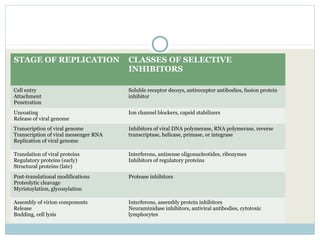 Replication Inhibitors Antiviral drugs | PPT