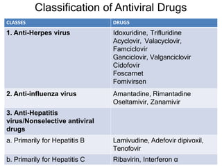 Classification of Antiviral Drugs
CLASSES DRUGS
1. Anti-Herpes virus Idoxuridine, Trifluridine
Acyclovir, Valacyclovir,
Famciclovir
Ganciclovir, Valganciclovir
Cidofovir
Foscarnet
Fomivirsen
2. Anti-influenza virus Amantadine, Rimantadine
Oseltamivir, Zanamivir
3. Anti-Hepatitis
virus/Nonselective antiviral
drugs
a. Primarily for Hepatitis B Lamivudine, Adefovir dipivoxil,
Tenofovir
b. Primarily for Hepatitis C Ribavirin, Interferon α
 