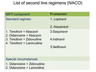 List of second line regimens (NACO)
NRTI component
Standard regimen 1. Lopinavir
2. Atazanavir
1. Tenofovir + Abacavir
2. Didanosine + Abacavir
3. Tenofovir + Zidovudine
4. Tenofovir + Lamivudine
3.Saquinavir
4.Indinavir
5.Nelfinavir
Special circumstances
1. Didanosine + Zidovudine
2. Didanosine + Lamividine
 