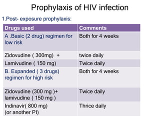 Prophylaxis of HIV infection
1.Post- exposure prophylaxis:
Drugs used Comments
A .Basic (2 drug) regimen for
low risk
Both for 4 weeks
Zidovudine ( 300mg) + twice daily
Lamivudine ( 150 mg) Twice daily
B. Expanded ( 3 drugs)
regimen for high risk
Both for 4 weeks
Zidovudine (300 mg )+
lamivudine ( 150 mg )
Twice daily
Indinavir( 800 mg)
(or another PI)
Thrice daily
 