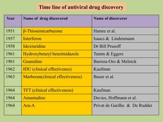 Antiviral Drugs and their mechanism of action | PDF