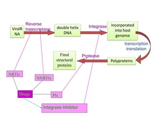 Antiviral Drugs and their mechanism of action | PDF