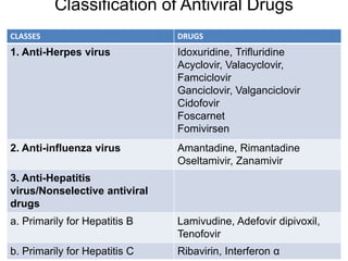 Classification of Antiviral Drugs
CLASSES DRUGS
1. Anti-Herpes virus Idoxuridine, Trifluridine
Acyclovir, Valacyclovir,
Famciclovir
Ganciclovir, Valganciclovir
Cidofovir
Foscarnet
Fomivirsen
2. Anti-influenza virus Amantadine, Rimantadine
Oseltamivir, Zanamivir
3. Anti-Hepatitis
virus/Nonselective antiviral
drugs
a. Primarily for Hepatitis B Lamivudine, Adefovir dipivoxil,
Tenofovir
b. Primarily for Hepatitis C Ribavirin, Interferon α
 