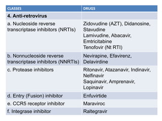 CLASSES DRUGS
4. Anti-retrovirus
a. Nucleoside reverse
transcriptase inhibitors (NRTIs)
Zidovudine (AZT), Didanosine,
Stavudine
Lamivudine, Abacavir,
Emtricitabine
Tenofovir (Nt RTI)
b. Nonnucleoside reverse
transcriptase inhibitors (NNRTIs)
Nevirapine, Efavirenz,
Delavirdine
c. Protease inhibitors Ritonavir, Atazanavir, Indinavir,
Nelfinavir
Saquinavir, Amprenavir,
Lopinavir
d. Entry (Fusion) inhibitor Enfuvirtide
e. CCR5 receptor inhibitor Maraviroc
f. Integrase inhibitor Raltegravir
 