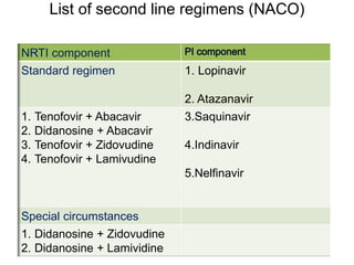 List of second line regimens (NACO)
NRTI component
Standard regimen 1. Lopinavir
2. Atazanavir
1. Tenofovir + Abacavir
2. Didanosine + Abacavir
3. Tenofovir + Zidovudine
4. Tenofovir + Lamivudine
3.Saquinavir
4.Indinavir
5.Nelfinavir
Special circumstances
1. Didanosine + Zidovudine
2. Didanosine + Lamividine
 