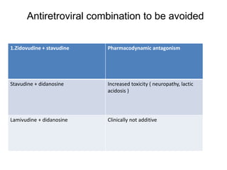 Antiretroviral combination to be avoided
1.Zidovudine + stavudine Pharmacodynamic antagonism
Stavudine + didanosine Increased toxicity ( neuropathy, lactic
acidosis )
Lamivudine + didanosine Clinically not additive
 