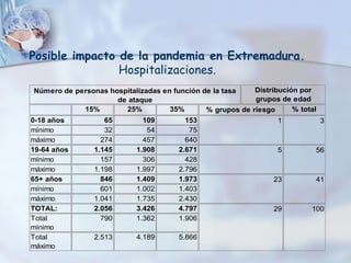 Posible impacto de la pandemia en Extremadura.
                Hospitalizaciones.
Número de personas hospitalizadas en función de la tasa    Distribución por
                     de ataque                             grupos de edad
            15%         25%         35%       % grupos de riesgo      % total
0-18 años          65        109         153                      1             3
mínimo             32         54          75
máximo            274        457         640
19-64 años      1.145      1.908       2.671                      5         56
mínimo            157        306         428
máximo          1.198      1.997       2.796
65+ años          846      1.409       1.973                     23         41
mínimo            601      1.002       1.403
máximo          1.041      1.735       2.430
TOTAL:          2.056      3.426       4.797                     29        100
Total             790      1.362       1.906
mínimo
Total           2.513      4.189       5.866
máximo
 