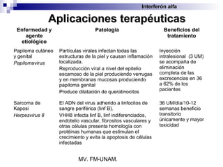 Interferón alfa

                Aplicaciones terapéuticas
 Enfermedad y                      Patología                       Beneficios del
    agente                                                          tratamiento
  etiológico
Papiloma cutáneo   Partículas virales infectan todas las         Inyección
y genital          estructuras de la piel y causan inflamación   intralesional (3 UM)
Papilomavirus      localizada.                                   se acompaña de
                   Reproducción viral a nivel del epitelio       eliminación
                   escamoso de la piel produciendo verrugas      completa de las
                   y en membranas mucosas produciendo            excrecencias en 36
                   papiloma genital                              a 62% de los
                                                                 pacientes
                   Produce dilatación de queratinocitos

Sarcoma de         El ADN del virus adherido a linfocitos de     36 UM/día/10-12
Kaposi             sangre periférica (linf B).                   semanas beneficio
Herpesvirus 8      VHH8 infecta linf B, linf indiferenciados,    transitorio
                   endotelio vascular, fibrositos vasculares y   únicamente y mayor
                   otras células presenta homología con          toxicidad
                   protéinas humanas que estimulan el
                   crecimiento y evita la apoptosis de células
                   infectadas


                           MV. FM-UNAM.
 