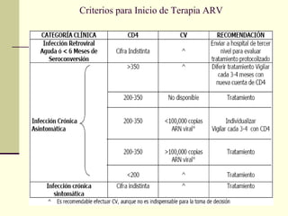 Criterios para Inicio de Terapia ARV
 