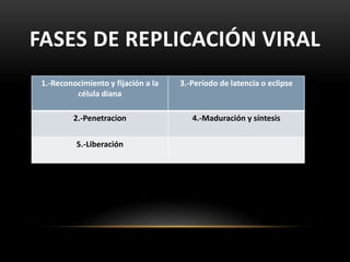 FASES DE REPLICACIÓN VIRAL
1.-Reconocimiento y fijación a la
célula diana
3.-Período de latencia o eclipse
2.-Penetracion 4.-Maduración y síntesis
5.-Liberación
 