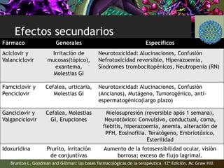 Efectos secundarios
Brunton L. Goodman and Gillman: las bases farmacológicas de la terapéutica. 12ª Edición. Mc Graw Hill
Fármaco Generales Específicos
Aciclovir y
Valanciclovir
Irritación de
mucosas(tópico),
exantema,
Molestias GI
Neurotoxicidad: Alucinaciones, Confusión
Nefrotoxicidad reversible, Hiperazoemia,
Síndromes trombocitopénicos, Neutropenia (RN)
Famciclovir y
Penciclovir
Cefalea, urticaria,
Molestias GI
Neurotoxicidad: Alucinaciones, Confusión
(Ancianos), Mutágeno, Tumorogénico, anti-
espermatogénico(largo plazo)
Ganciclovir y
Valganciclovir
Cefalea, Molestias
GI, Erupciones
Mielosupresión (reversible após 1 semana),
Neurotóxico: Convulsivo, conductual, coma,
flebitis, hiperazoemia, anemia, alteración de
PFH, Eosinofilia. Teratógeno, Embriotóxico,
Esterilidad
Idoxuridina Prurito, irritación
de conjuntivas
Aumento de la fotosensibilidad ocular, visión
borrosa; exceso de flujo lagrimal.
 